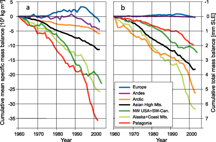 Mass Balance changes of various regional