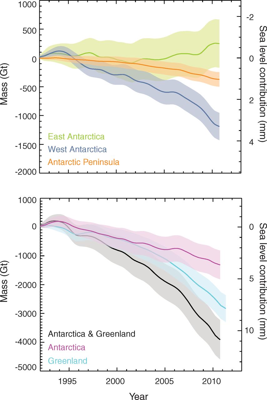 Mass of Ice loss (left axis) and Sea Level contribution (right axis)