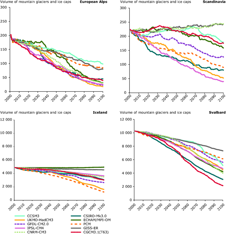 Mass balance model using 10 global climate models of temperature and precipitation