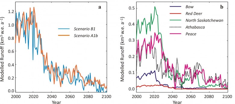 Projected Climate warming scenarios