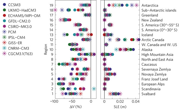Volume change using various global climate models and corresponding sea level elevation rise of various glaciers