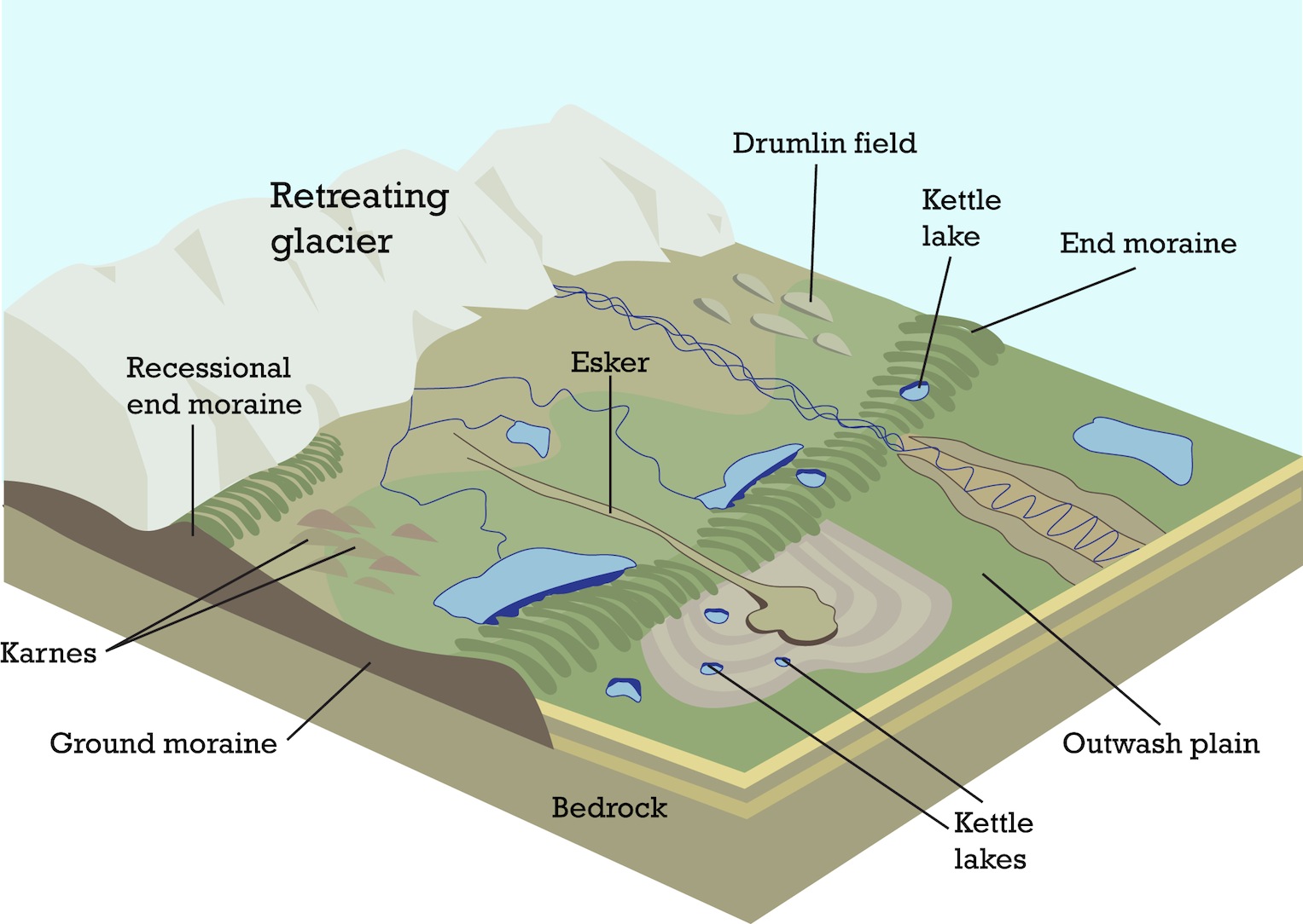 http://gcsegeographyfirsthand.weebly.com Various glacial features across a landscape