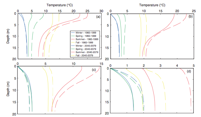 Temperature profiles for lakes at (a) 40°N, (b) 50°N, (c) 60°N, and (d) 70°N latitudes during the seasonal periods of 1960-1999 and 2040-2079
