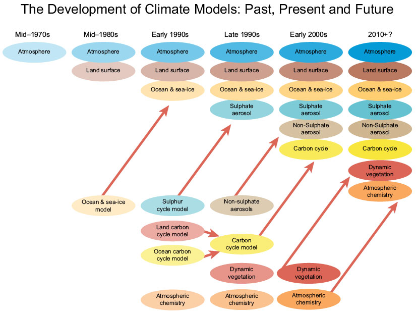 The evolution of climate modelling from 1970s to present