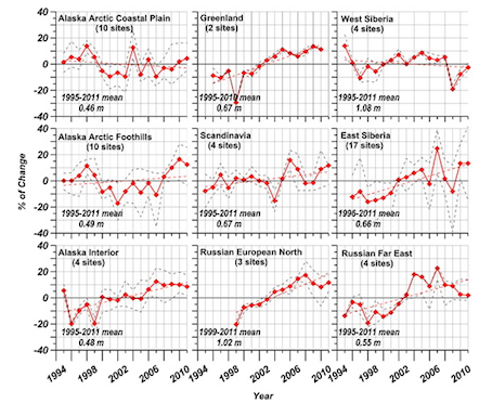 (Shiklomanov et al., 2012) Percentage of active layer thickness change