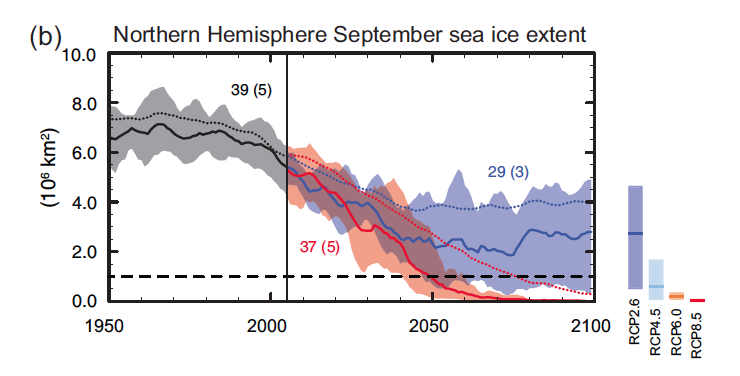 The predicted Northern Hemisphere September sea ice extent using CMIP5 coupled ocean-atmosphere climate model