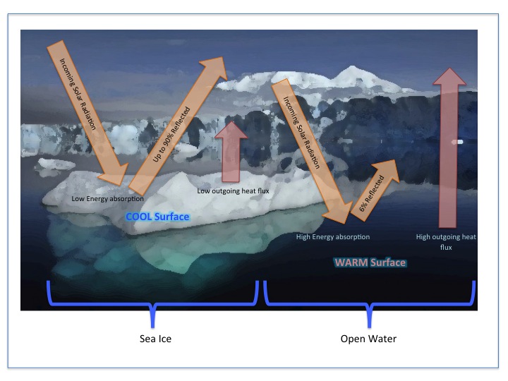 Sea Ice Energy Flux