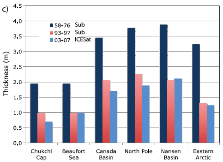 Kwok & Rothrock, 2009 Sea ice thicknesses observed from submarine and satellite data during three study periods