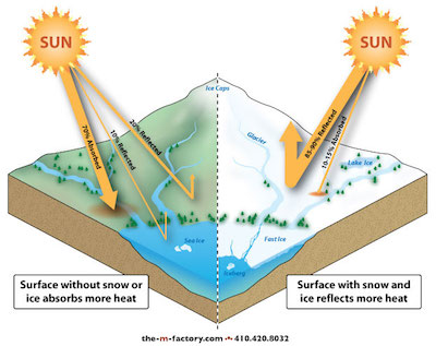 Diagram explaining the Albedo effects